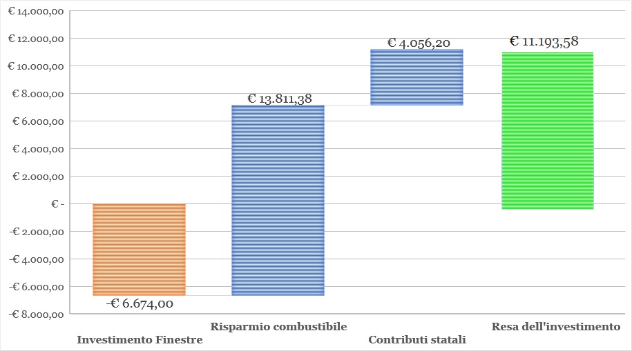 Grafico a colonne sull’investimento in finestre in PVC con risparmio combustibile, incentivi e resa finale