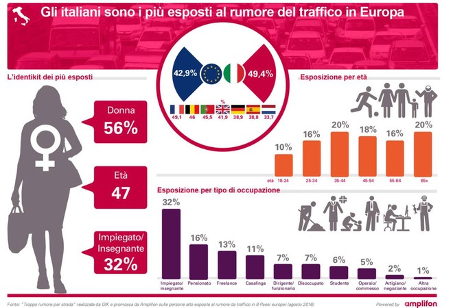 Grafico classifica per nazione dei cittadini europeri più esposti al rumore