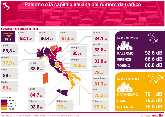 Grafico mostra le città più rumorose d'Italia, in testa c'è Palermo