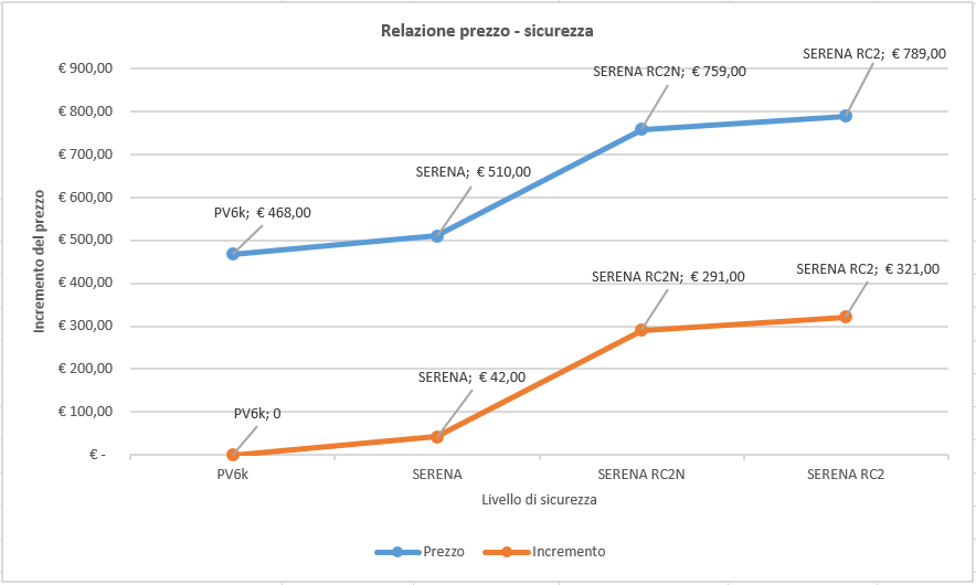 Grafico che mostra il rapporto tra prezzo di una finestra e sicurezza